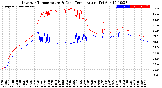 Solar PV/Inverter Performance Inverter Operating Temperature