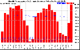 Milwaukee Solar Powered Home Monthly Production Value Running Average