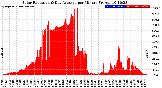 Solar PV/Inverter Performance Solar Radiation & Day Average per Minute