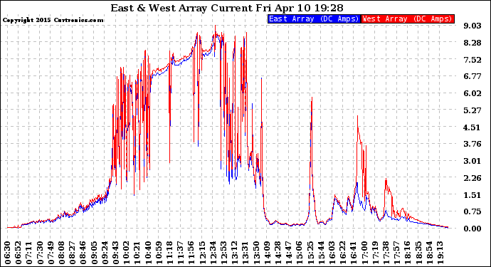 Solar PV/Inverter Performance Photovoltaic Panel Current Output