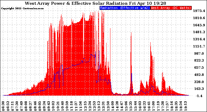 Solar PV/Inverter Performance West Array Power Output & Effective Solar Radiation