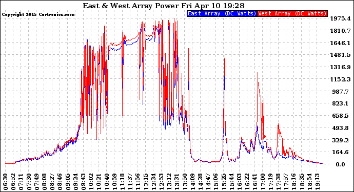 Solar PV/Inverter Performance Photovoltaic Panel Power Output