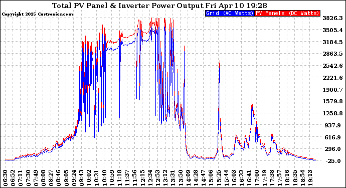 Solar PV/Inverter Performance PV Panel Power Output & Inverter Power Output