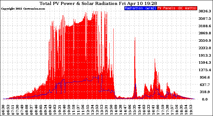 Solar PV/Inverter Performance Total PV Panel Power Output & Solar Radiation