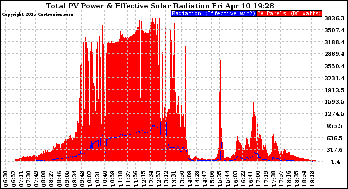 Solar PV/Inverter Performance Total PV Panel Power Output & Effective Solar Radiation