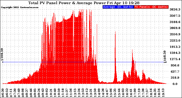 Solar PV/Inverter Performance Total PV Panel Power Output