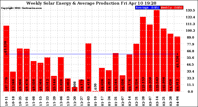 Solar PV/Inverter Performance Weekly Solar Energy Production