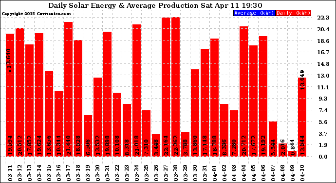 Solar PV/Inverter Performance Daily Solar Energy Production