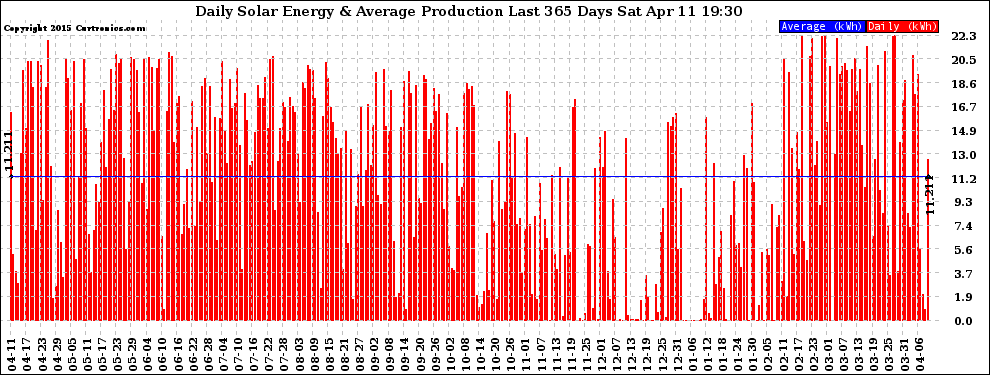 Solar PV/Inverter Performance Daily Solar Energy Production Last 365 Days