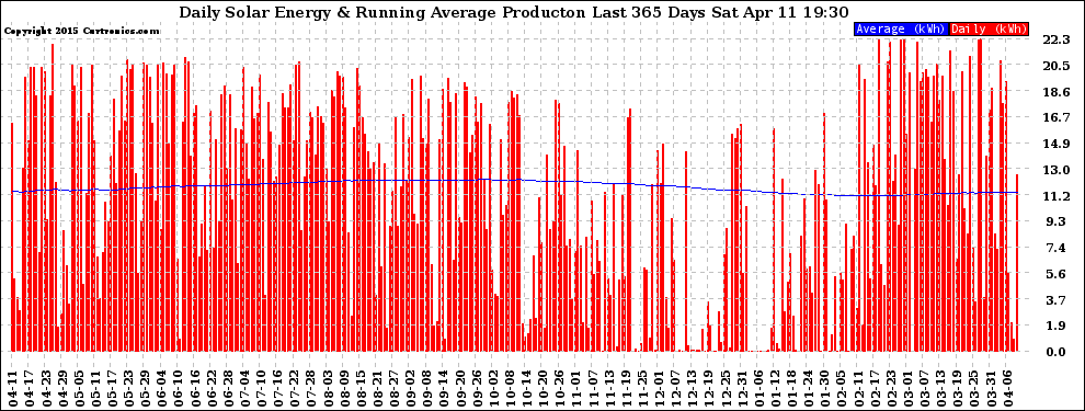 Solar PV/Inverter Performance Daily Solar Energy Production Running Average Last 365 Days