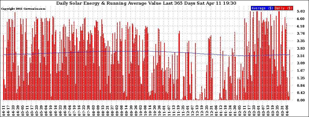 Solar PV/Inverter Performance Daily Solar Energy Production Value Running Average Last 365 Days