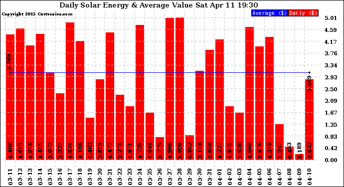 Solar PV/Inverter Performance Daily Solar Energy Production Value