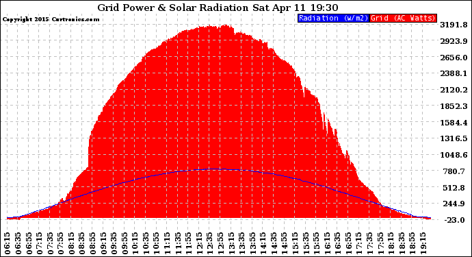 Solar PV/Inverter Performance Grid Power & Solar Radiation