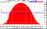 Solar PV/Inverter Performance Inverter Power Output