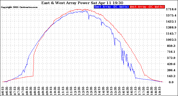 Solar PV/Inverter Performance Photovoltaic Panel Power Output