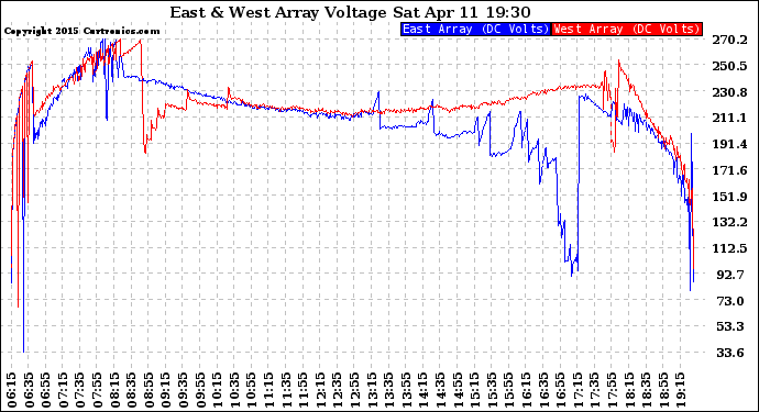 Solar PV/Inverter Performance Photovoltaic Panel Voltage Output