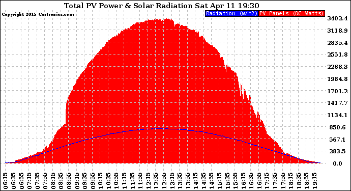 Solar PV/Inverter Performance Total PV Panel Power Output & Solar Radiation