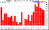 Milwaukee Solar Powered Home WeeklyProduction