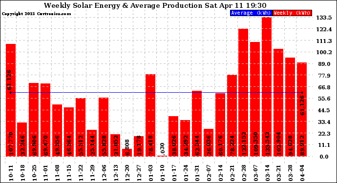 Solar PV/Inverter Performance Weekly Solar Energy Production