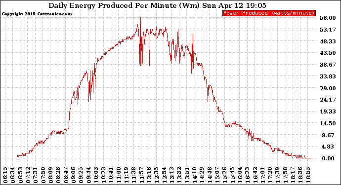 Solar PV/Inverter Performance Daily Energy Production Per Minute