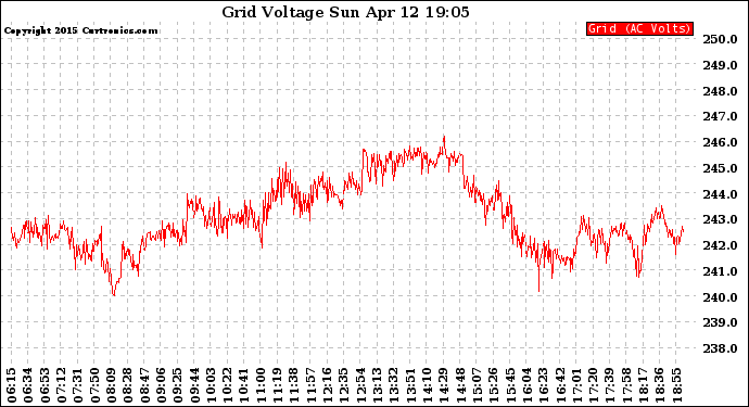 Solar PV/Inverter Performance Grid Voltage