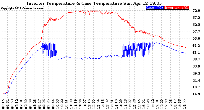 Solar PV/Inverter Performance Inverter Operating Temperature