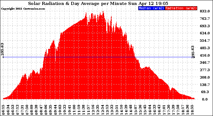 Solar PV/Inverter Performance Solar Radiation & Day Average per Minute