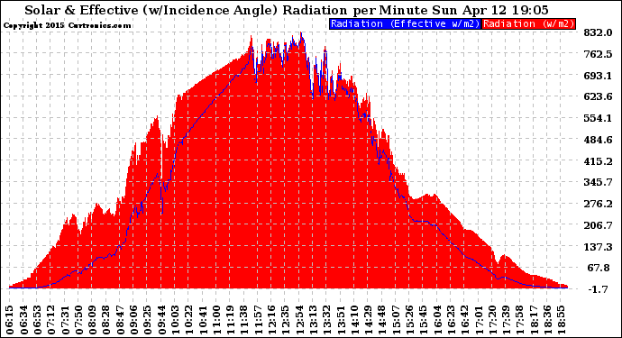 Solar PV/Inverter Performance Solar Radiation & Effective Solar Radiation per Minute