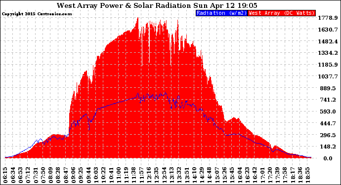 Solar PV/Inverter Performance West Array Power Output & Solar Radiation