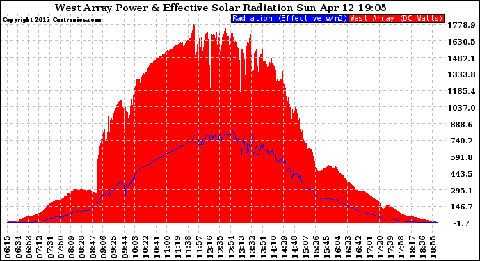 Solar PV/Inverter Performance West Array Power Output & Effective Solar Radiation