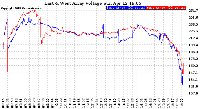 Solar PV/Inverter Performance Photovoltaic Panel Voltage Output