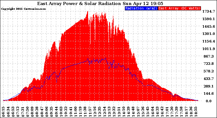 Solar PV/Inverter Performance East Array Power Output & Solar Radiation