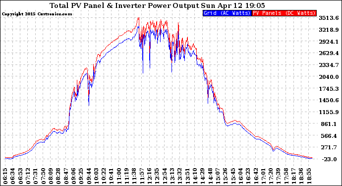 Solar PV/Inverter Performance PV Panel Power Output & Inverter Power Output