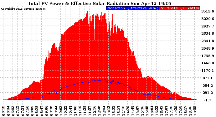 Solar PV/Inverter Performance Total PV Panel Power Output & Effective Solar Radiation