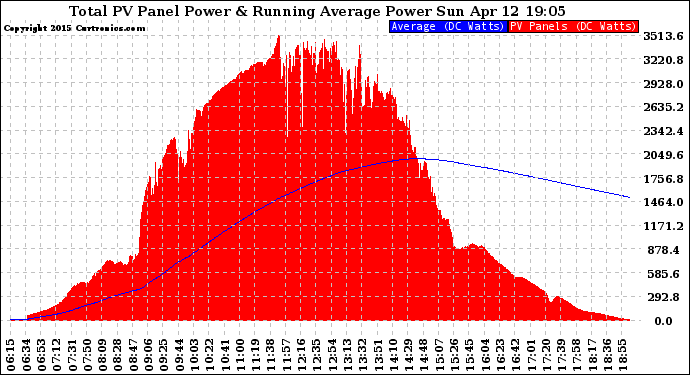 Solar PV/Inverter Performance Total PV Panel & Running Average Power Output