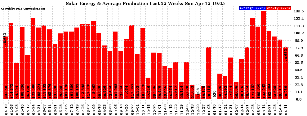 Solar PV/Inverter Performance Weekly Solar Energy Production Last 52 Weeks