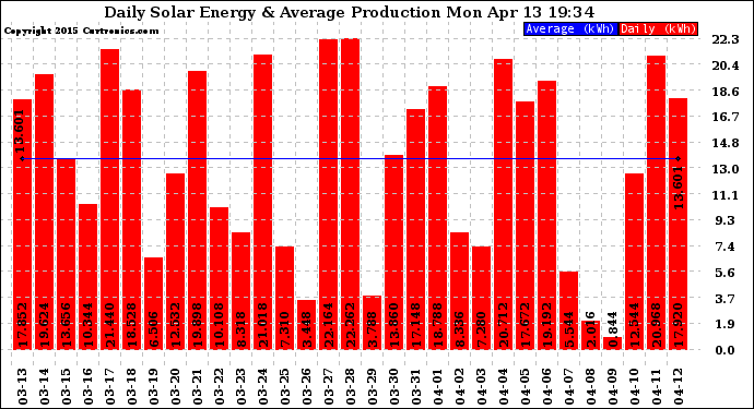 Solar PV/Inverter Performance Daily Solar Energy Production