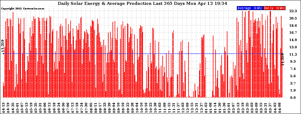 Solar PV/Inverter Performance Daily Solar Energy Production Last 365 Days