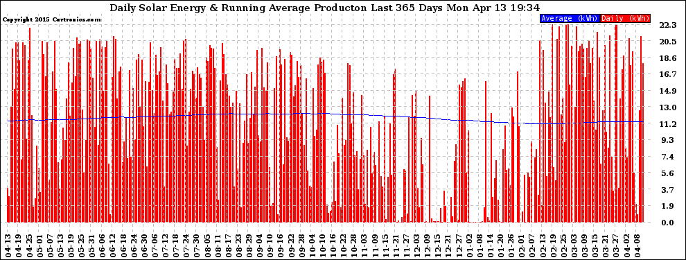 Solar PV/Inverter Performance Daily Solar Energy Production Running Average Last 365 Days