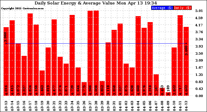 Solar PV/Inverter Performance Daily Solar Energy Production Value