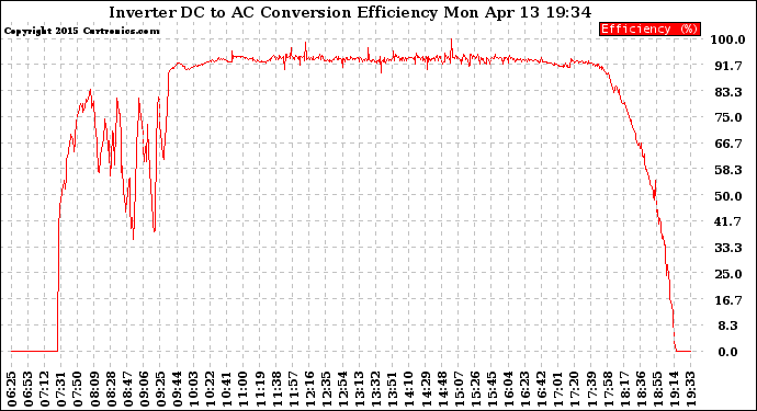 Solar PV/Inverter Performance Inverter DC to AC Conversion Efficiency