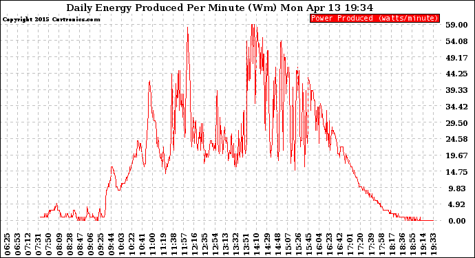 Solar PV/Inverter Performance Daily Energy Production Per Minute