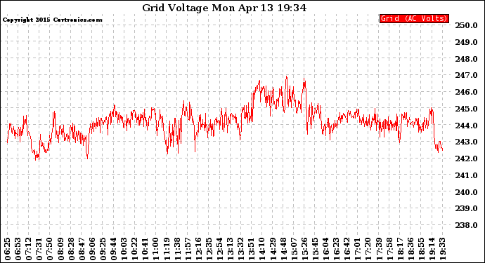 Solar PV/Inverter Performance Grid Voltage