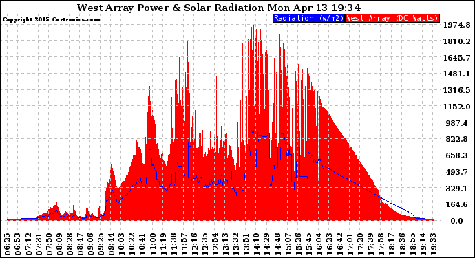 Solar PV/Inverter Performance West Array Power Output & Solar Radiation