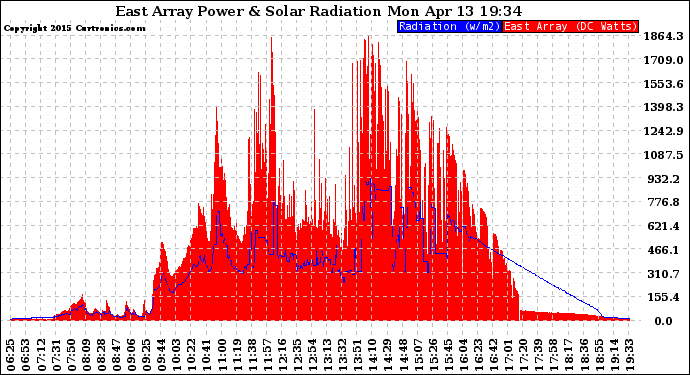 Solar PV/Inverter Performance East Array Power Output & Solar Radiation