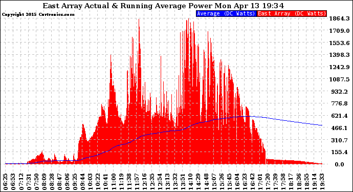 Solar PV/Inverter Performance East Array Actual & Running Average Power Output