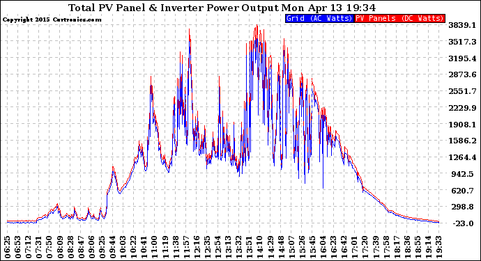 Solar PV/Inverter Performance PV Panel Power Output & Inverter Power Output