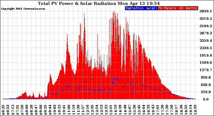 Solar PV/Inverter Performance Total PV Panel Power Output & Solar Radiation