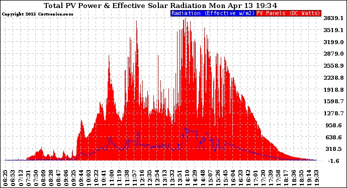 Solar PV/Inverter Performance Total PV Panel Power Output & Effective Solar Radiation