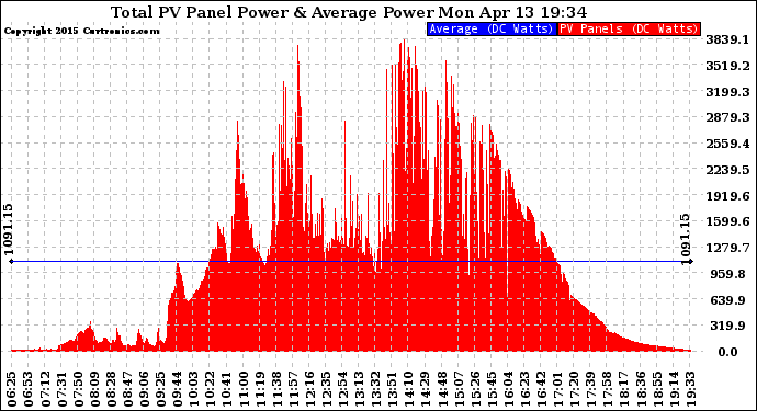 Solar PV/Inverter Performance Total PV Panel Power Output